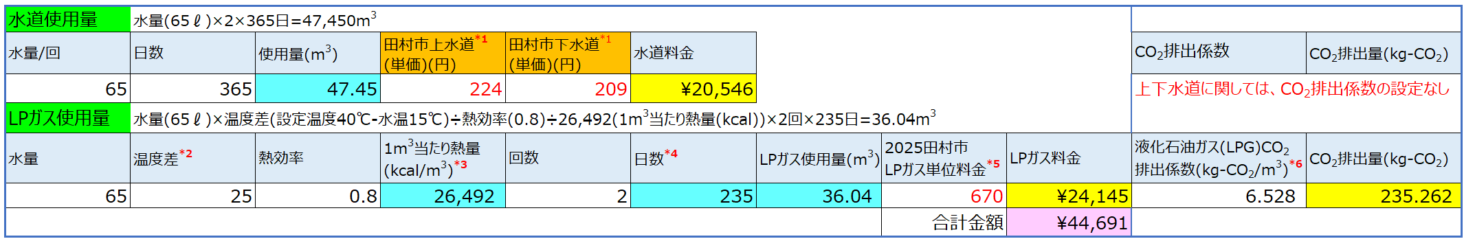 手洗いの水道料金・LPガス料金、CO<sub>2</sub>排出量の試算