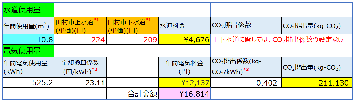 食洗機の水道料金・電気料金、CO<sub>2</sub>排出量の試算