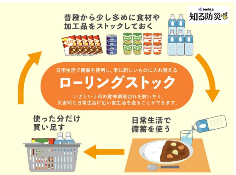 ローリングストックのイメージ