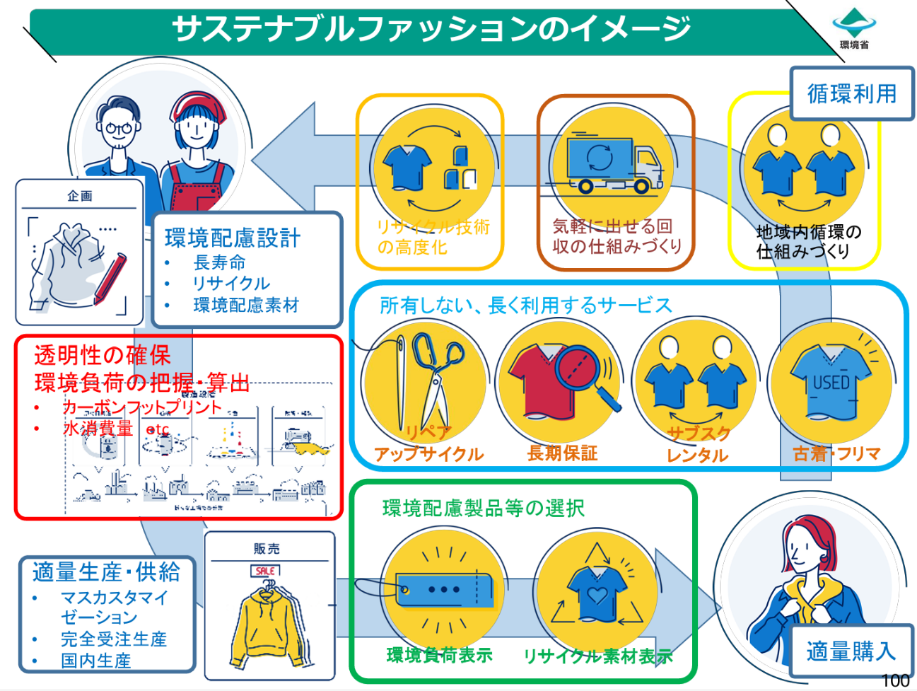 サステナブルファッションのイメージ