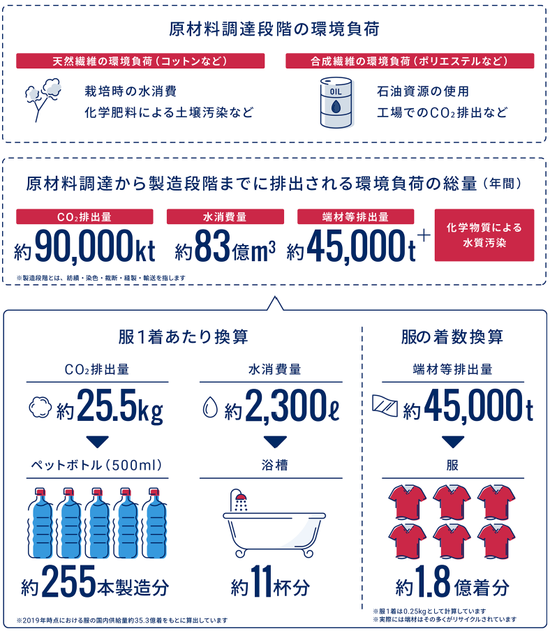 衣服の環境負荷