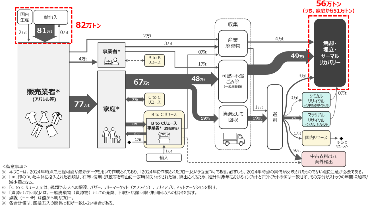 2024年版 衣類のマテリアルフロー