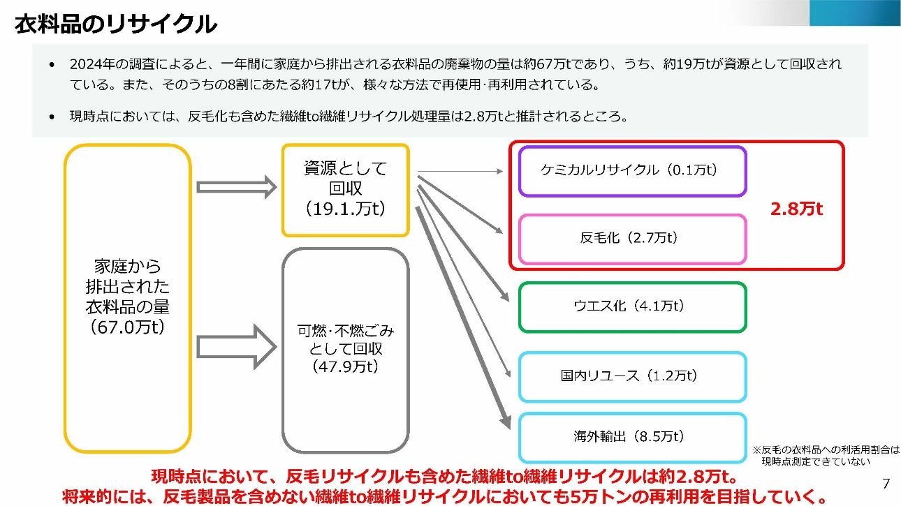 衣料品のリサイクル