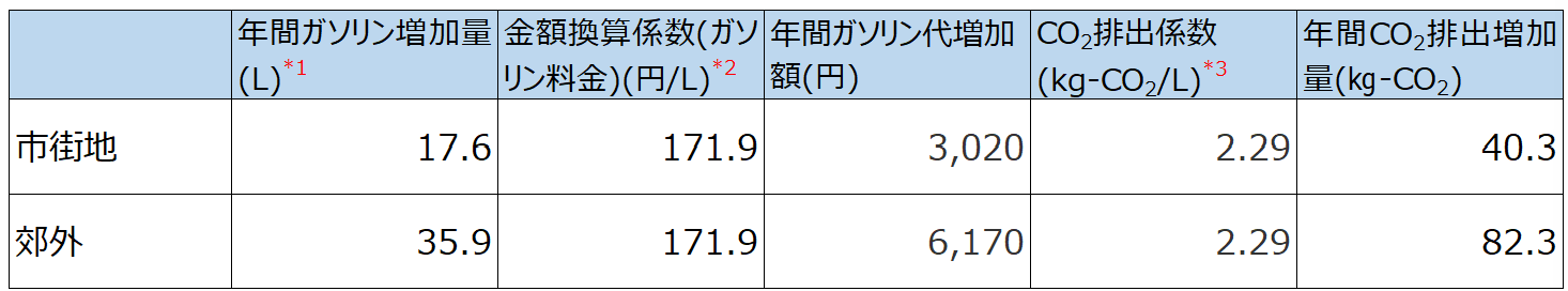 タイヤの空気圧が適正値より50kPa下がった場合のガソリン代とCO<sub>2</sub>排出量増加の試算