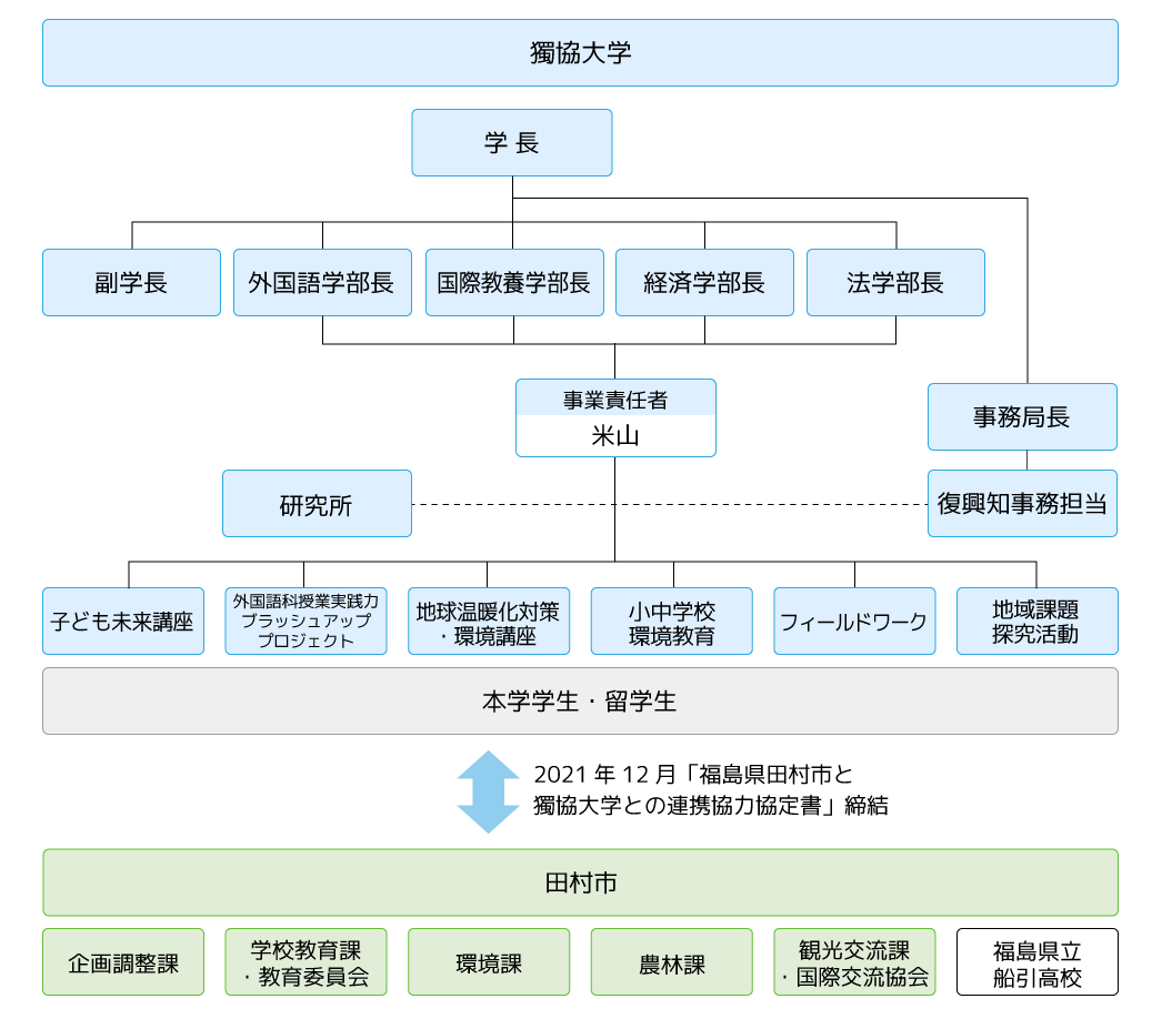 独協大学　事業の目的及び概要　人材育成目標