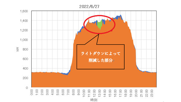 ライトダウンプロジェクト