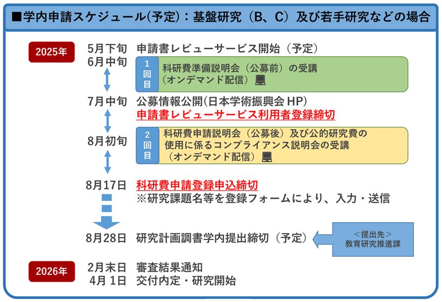 科研費概要と申請までの流れ
