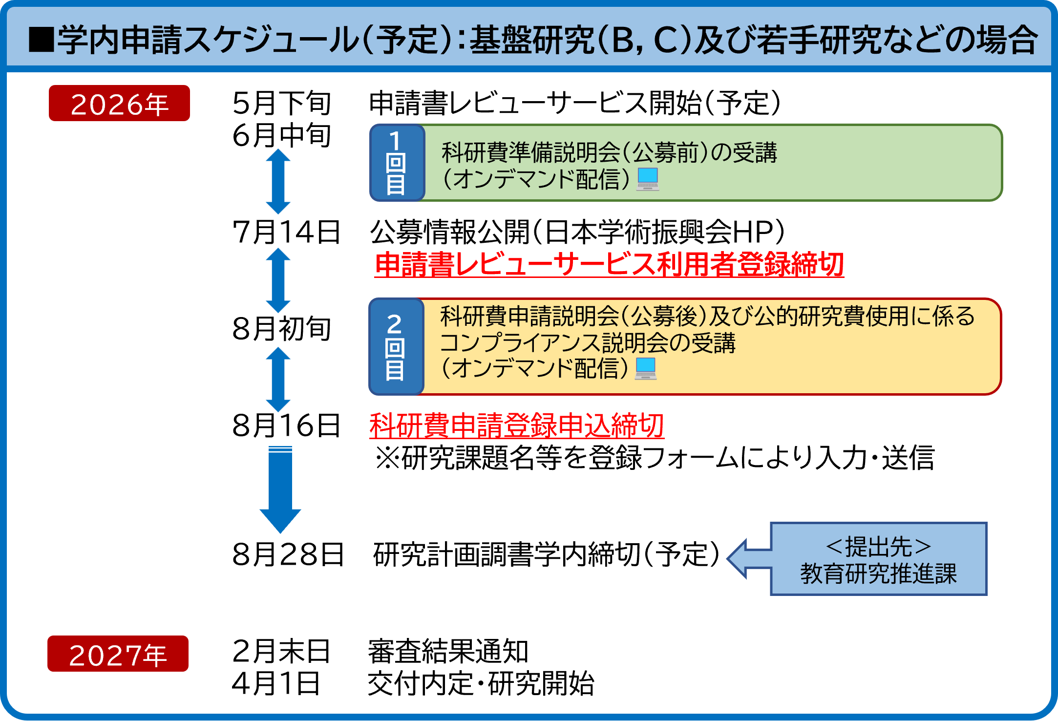 科研費電子申請システムへのログイン