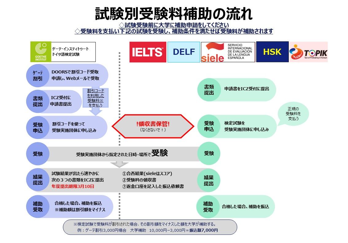試験別受験料補助の流れ