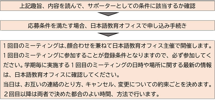 応募から活動までの流れ